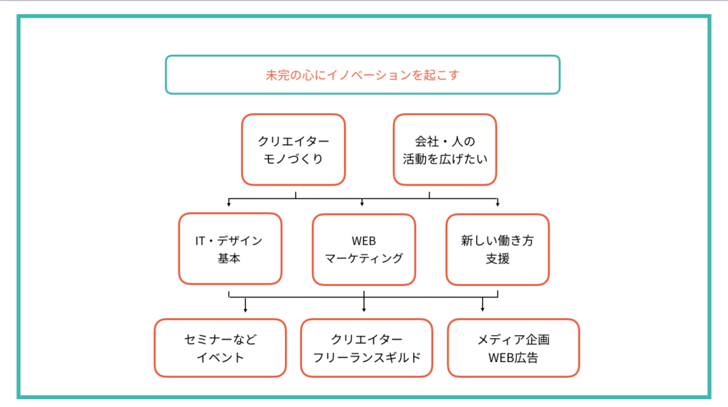 堀江の活動・思考の図解化